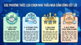 Các Phương Thức Mua Sắm Công Phổ Biến & Quy Trình Mới Nhất
